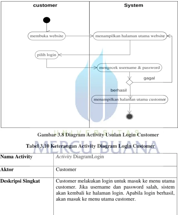 Gambar 3.8 Diagram Activity Usulan Login Customer  Tabel 3.10 Keterangan Activity Diagram Login Customer  Nama Activity  Activity DiagramLogin 