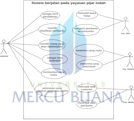Gambar 3.2 Use Case Diagram Sistem Berjalan    