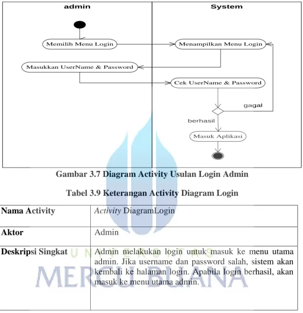 Gambar 3.7 Diagram Activity Usulan Login Admin  Tabel 3.9 Keterangan Activity Diagram Login  Nama Activity  Activity DiagramLogin 