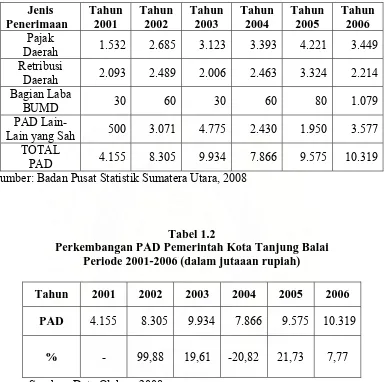 Tabel 1.2  Perkembangan PAD Pemerintah Kota Tanjung Balai 