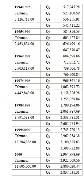 Tabel 4.5 Dana Alokasi Umum Kota Tanjung Balai 