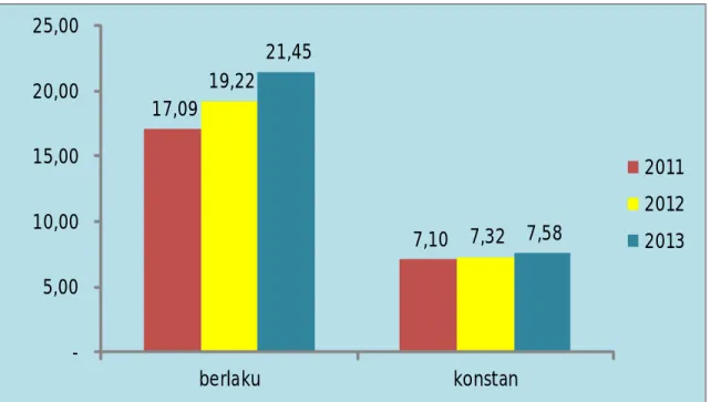 Gambar  2.2.  memperlihatkan  PDRB  perkapita  Kabupaten  Bogor  atas  dasar  harga  berlaku mengalami peningkatan dari tahun ke tahun