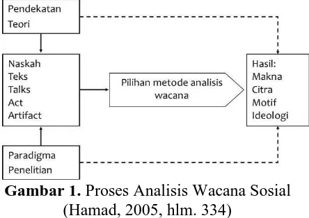 Gambar 1. Proses Analisis Wacana Sosial (Hamad, 2005, hlm. 334) 