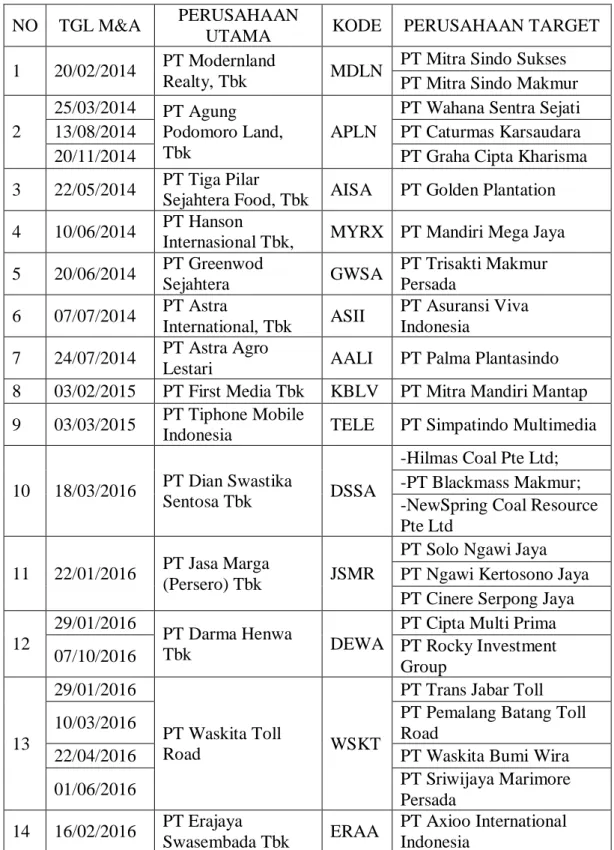 Tabel 3.1 Daftar Sampel Perusahaan Non-Keuangan yang Merger dan  Akuisisi 2014-2016 