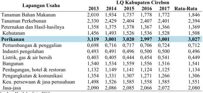 Tabel 1 Hasil Perhitungan Nilai LQ Kabupaten Cirebon terhadap Provinsi Jawa Barat  Tahun 2013-2017 