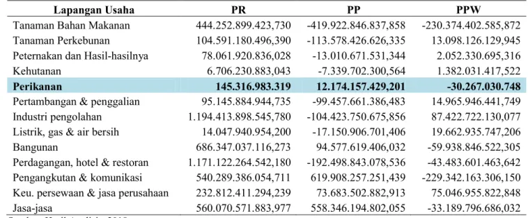 Tabel 2  Hasil Analisis Shift-Share Kabupaten Cirebon terhadap Provinsi Jawa Barat                 Tahun 2013-2017 (Rp