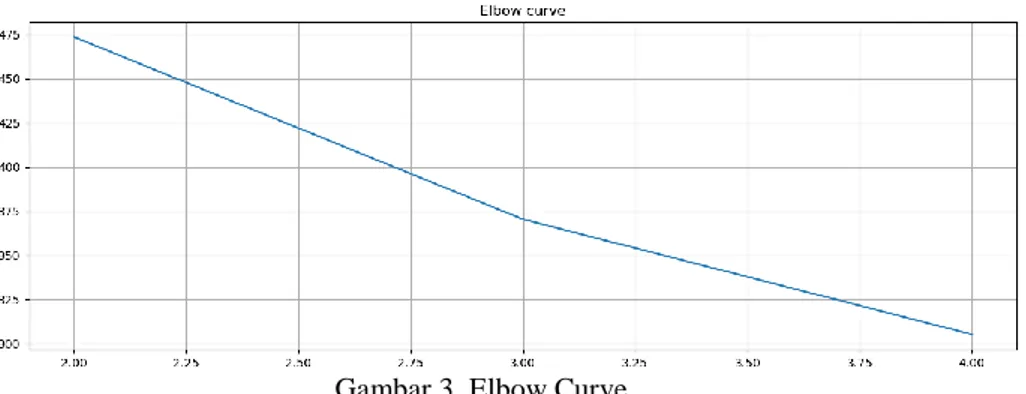 Gambar  3  merupakan  grafik  elbow  curve  untuk  menentukan  jumlah  k  atau  cluster  yang  optimal