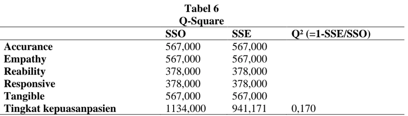 Tabel 5  R-Square 