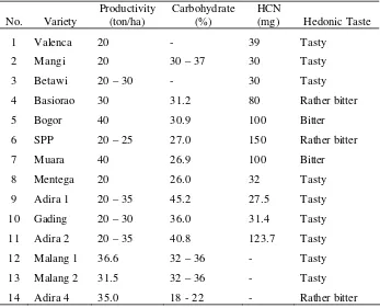 Table 1  Varieties developed in Indonesia 