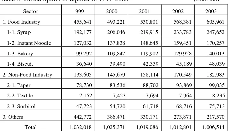 Table 3  Consumption of tapioca in 1999-2003  