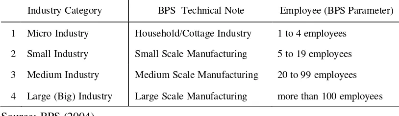 Table 7  Classification of micro, small and medium enterprises (UMKM) 