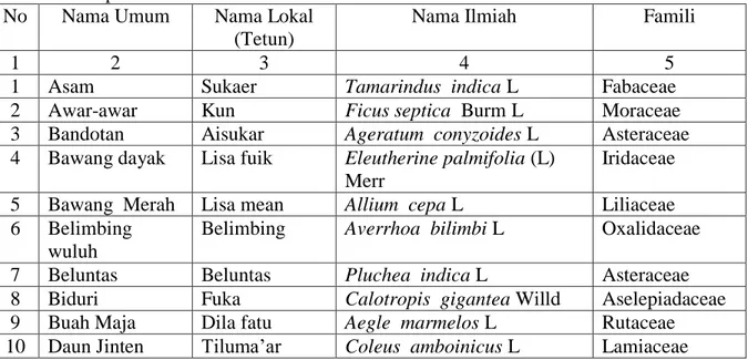 Tabel 1. Jenis-jenis tumbuhan berkhasiat obat di desa  Lookeu  Kecamatan      Tasifeto Barat  Kabupaten Belu 