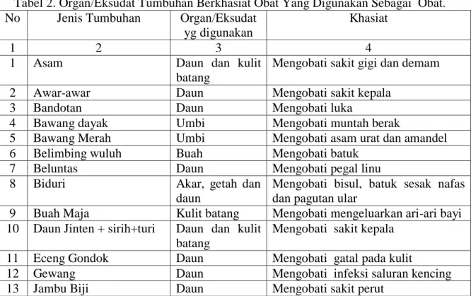 Tabel 2. Organ/Eksudat Tumbuhan Berkhasiat Obat Yang Digunakan Sebagai  Obat. 
