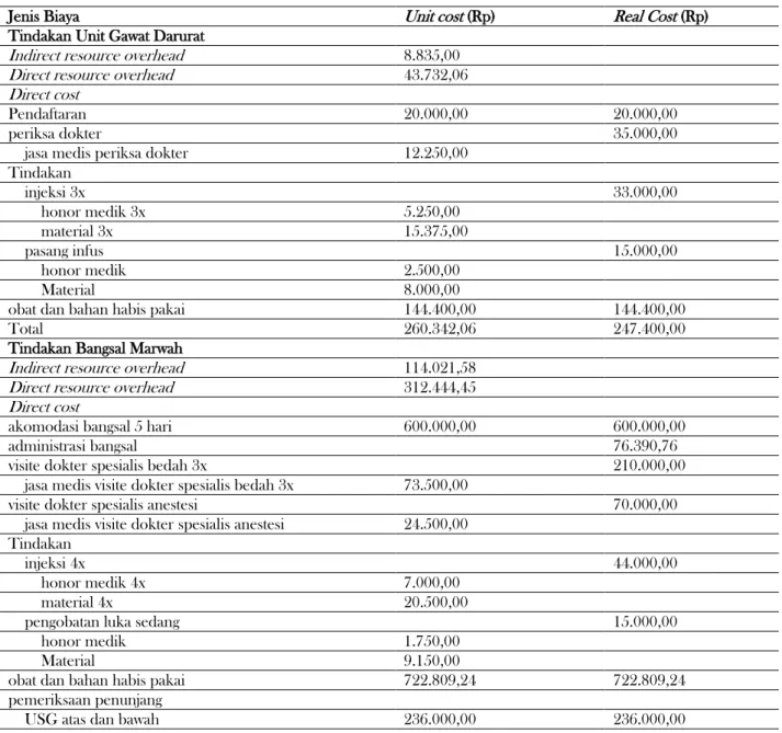 Tabel 1. Perbandingan Unit Cost Appendiktomi Secara Laparotomi Menggunakan Metode ABC dengan Real Cost RS  PKU Muhammadiyah Yogyakarta 