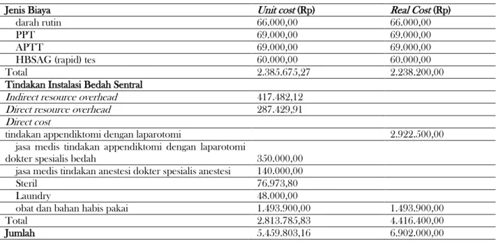 Tabel 1. Perbandingan Unit Cost Appendiktomi Secara Laparotomi Menggunakan Metode ABC dengan Real Cost  RS PKU Muhammadiyah Yogyakarta (sambungan) 