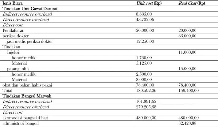 Tabel 2. Perbandingan Unit Cost Appendiktomi Secara Laparoskopi Menggunakan Metode ABC dengan Real Cost RS  PKU Muhammadiyah Yogyakarta 