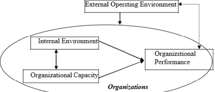Gambar 1. Frame Work for Organizotional Assesment  (Sumber: Doglas Norton, et. al. 2003) 