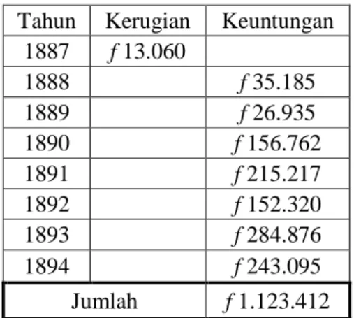 Tabel 1. Keuntungan Kereta Api Pemerintah Hindia-Belanda  Yogyakarta-Cilacap 