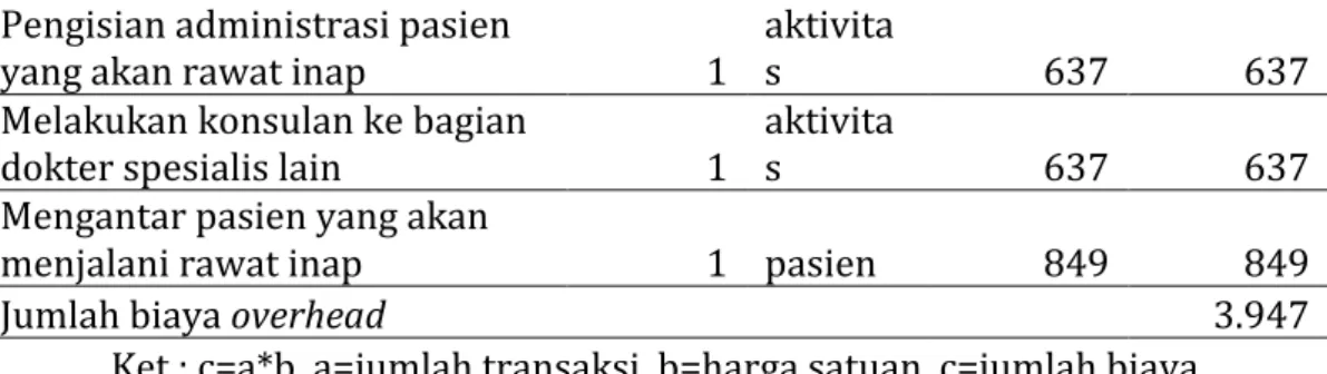 Tabel 5 BiayaIndirect Resource Overhead Tindakan Tonsilektomi Arafah 