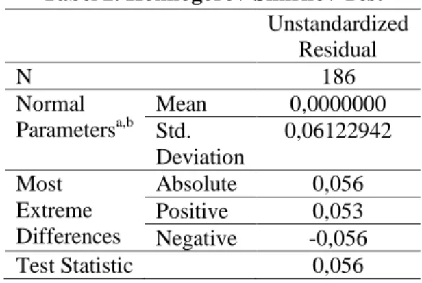 Tabel 2. Kolmogorov-Smirnov Test  Unstandardized  Residual  N  186  Normal  Parameters a,b  Mean  0,0000000  Std