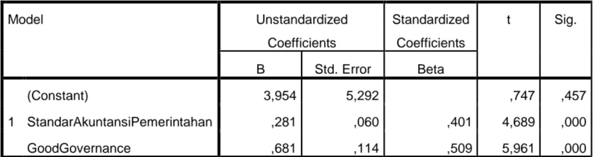 Tabel 2 kolom Unstandardized  Coefficients  dengan  subkolom  B  merupakan  koefisien  yang  menunjukkan  harga  constant  a  ,  b1  dan  b2