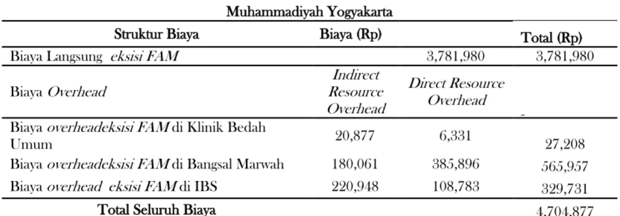 Tabel 3.Unit Cost EKsisi Fibro Adenoma Mammae RS PKU  Muhammadiyah Yogyakarta 