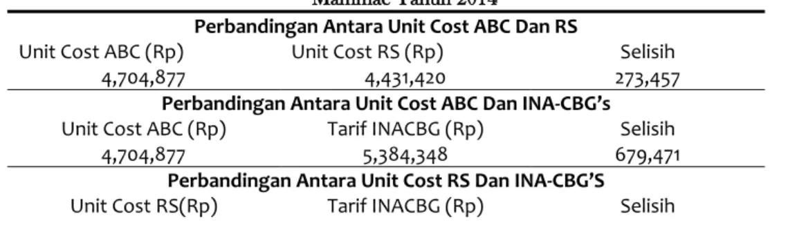 Tabel 4  Selisih Antara Unit Cost ABC, Unit Cost RS, dan Tarif INA CBG’s Tindakan Eksisi Fibro Adenoma  Mammae Tahun 2014 
