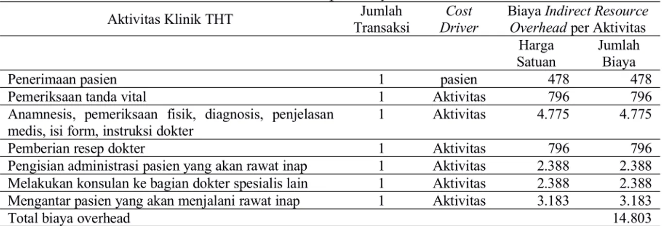 Tabel 2 Biaya indirect resource overhead tindakan Tonsilektomi Klinik THT sesuai dengan clinical pathway