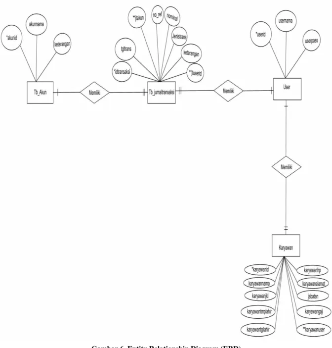Gambar 6. Entity Relationship Diagram (ERD) 