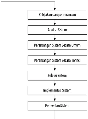 Gambar 1. Siklus Pengembangan Sistem 