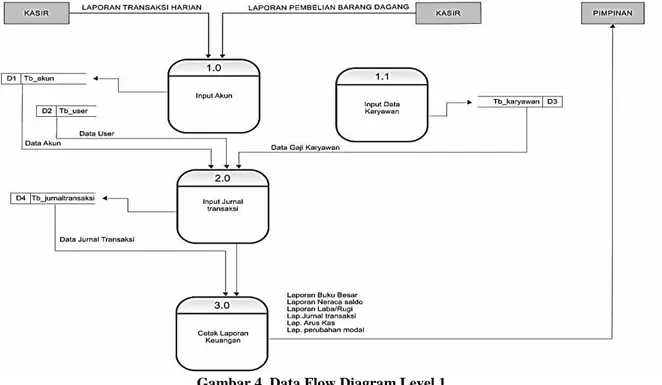 Gambar 4. Data Flow Diagram Level 1 