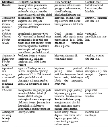 Tabel 2.Obat-obat yang digunakan sebagai antihipertensi: 