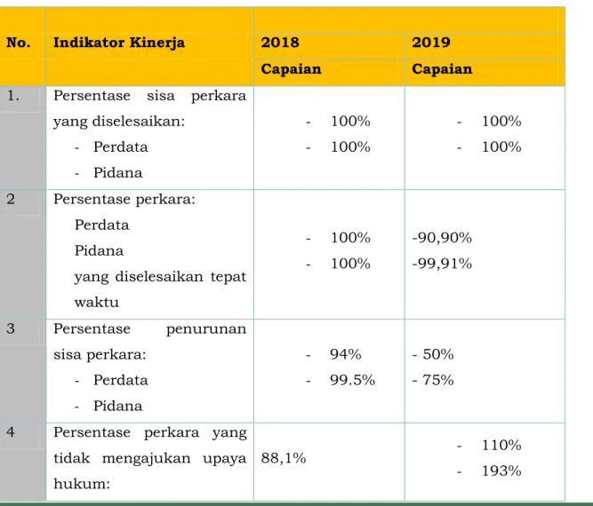 Tabel 7. Capaian Sasaran Tahun 2018 dan 2019 