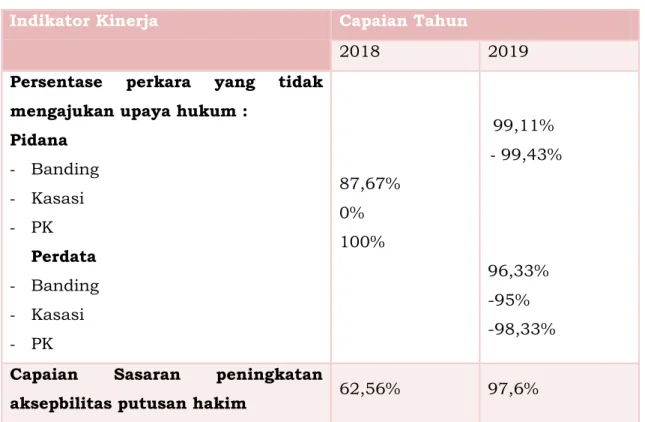 Grafik 6. Capaian Sasaran I – Indikator Kinerja Th. 2018 dan 2019 