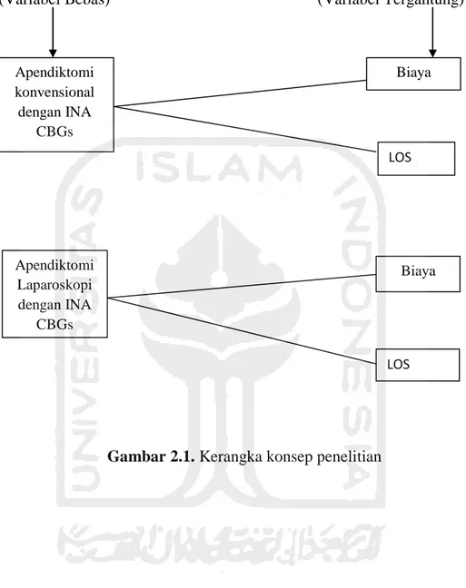 Gambar 2.1. Kerangka konsep penelitian Apendiktomi Laparoskopi dengan INA CBGs Apendiktomi konvensional dengan INA CBGs  Biaya  Biaya LOS LOS 