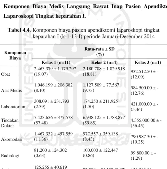 Tabel 4.4. Komponen biaya pasien apendiktomi laparoskopi tingkat         keparahan I (k-1-13-I) periode Januari-Desember 2014 