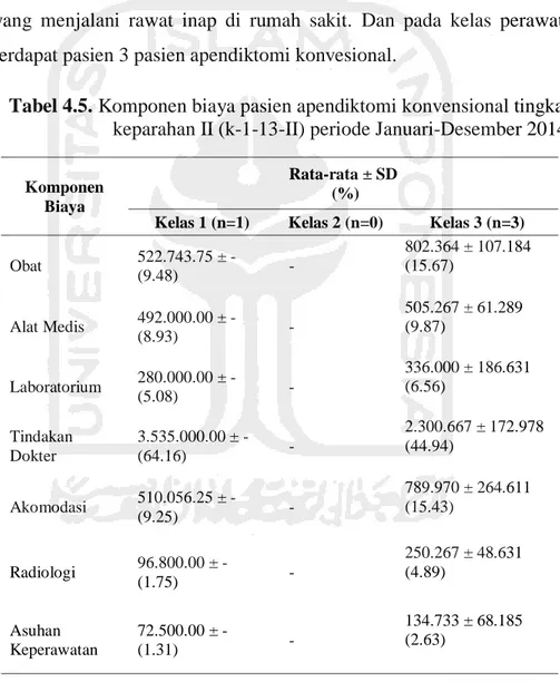 Tabel 4.5. Komponen biaya pasien apendiktomi konvensional tingkat   keparahan II (k-1-13-II) periode Januari-Desember 2014 