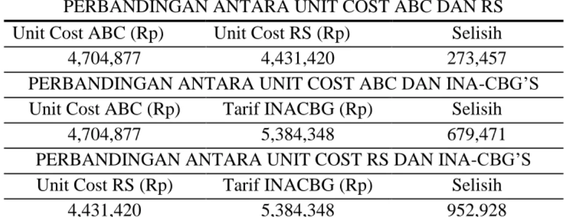 Tabel 4  Selisih Antara Unit Cost ABC, Unit Cost RS, dan Tarif INA CBGs  Tindakan Eksisi Fibro Adenoma Mammae Tahun 2014 
