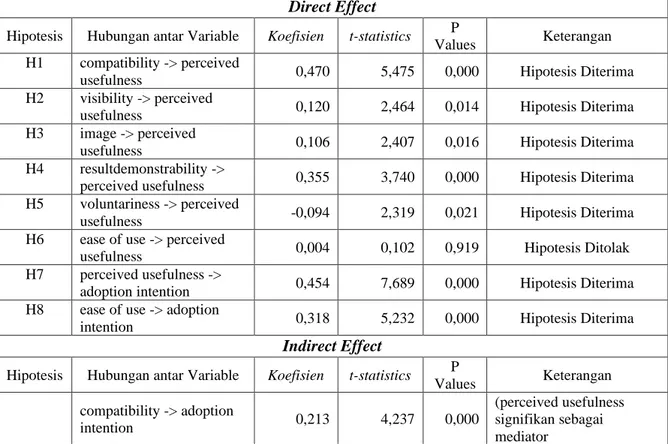Tabel 1. Hasil Pengujian Hipotesis Inner Model   (Pengaruh Antarvariabel Hasil Pengolahan Bootstrapping) 