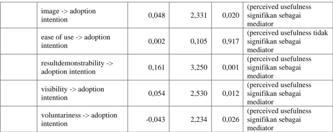 Tabel 2. Perbandingan Moderating Effect Jenis Kelamin pada Adoption Intention 