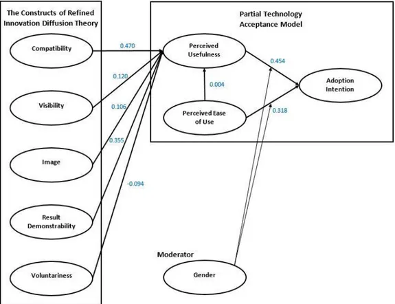 Gambar 2. Model Struktural dengan Koefisien Estimate (referensi: data diolah) 