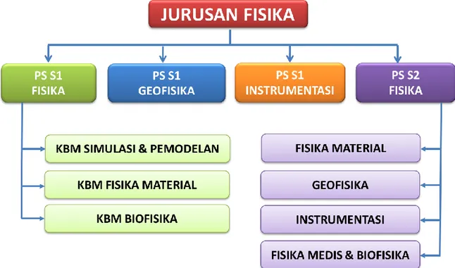 Gambar 2.1. Struktur Jurusan Fisika FMIPA UB 