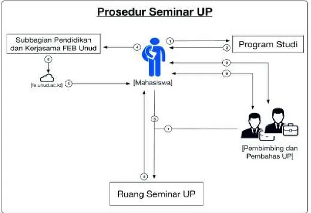 Gambar 1.2. menyajikan diagram alir Penyelenggaraan Seminar UP. 