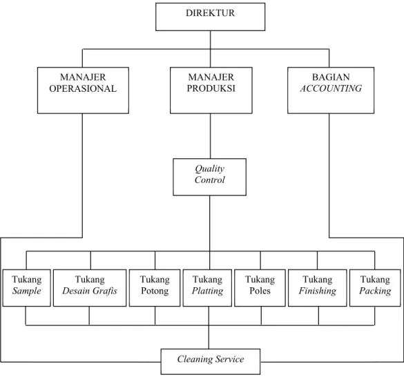 Gambar 4.1  Struktur Organisasi Perusahaan XYZ Denpasar DIREKTUR MANAJER OPERASIONAL MANAJER PRODUKSI  BAGIAN  ACCOUNTING Quality Control Tukang Sample Tukang Desain Grafis  Tukang Potong Tukang Platting Tukang Poles Tukang Finishing  Tukang  Packing Clean