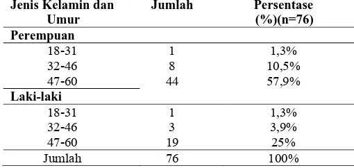 Tabel 7. Karakteristik Pasien Hipertensi Rawat Jalan di RSUD Dr. Moewardi Ditinjau dari Jenis Kelamin dan Umur Bulan Mei-Juni Tahun 2014 Jenis Kelamin dan Jumlah Persentase 