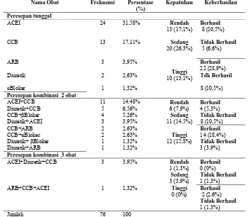 Tabel 9. Persentase Obat Hipertensi yang Diresepkan Pada Pasien Hipertensi RSUD Dr. Moewardi Bulan Mei-Juni Tahun 2014 Nama Obat Frekuensi Persentase Kepatuhan Keberhasilan 