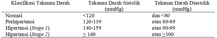Tabel 1. Klasifikasi tekanan darah untuk dewasa menurut JNC VII 