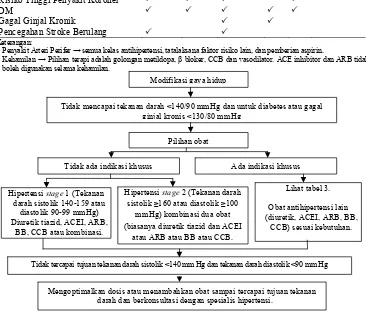Gambar 1.Algoritme terapi hipertensi menurut JNC VII 