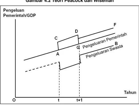 Gambar 4.2 Teori Peacock dan Wiseman 