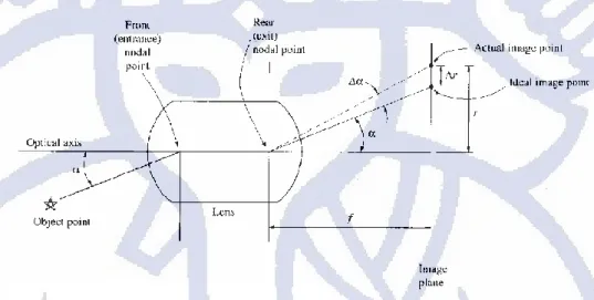 Gambar 2.2 distorsi lensa (Atkinson, 1996) 